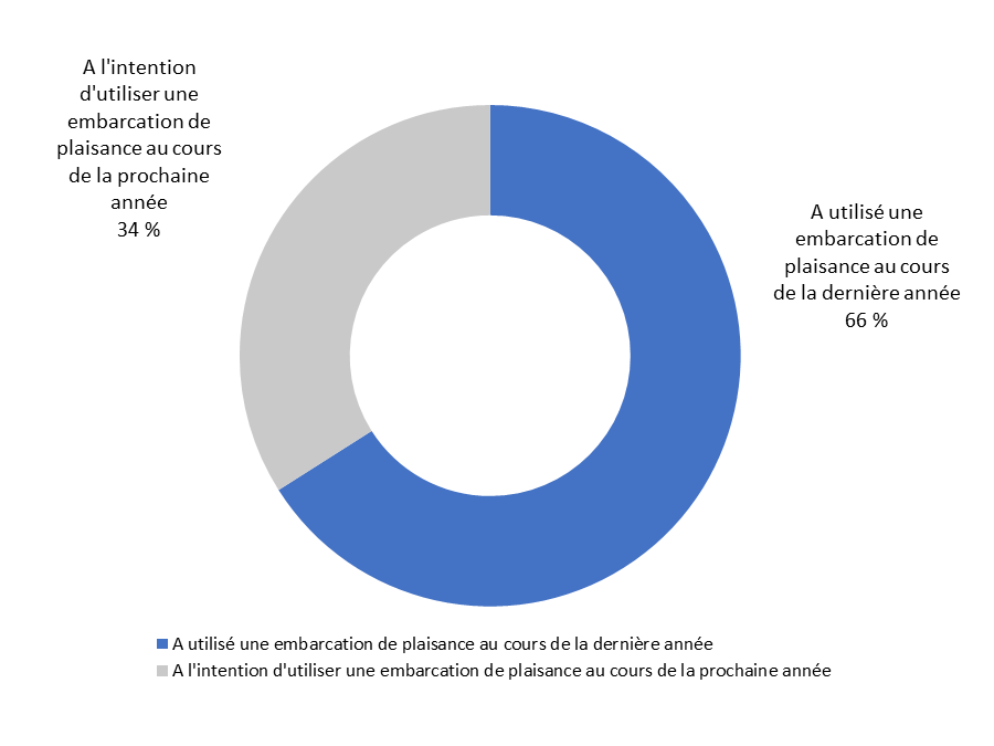 Diagramme 1 : Utilisation d'une embarcation de plaisance SCR. 1A. Au cours de la dernière année, avez-vous navigué sur l'océan dans une embarcation de plaisance?