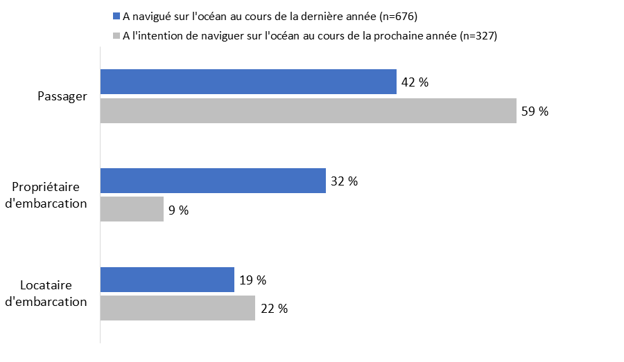 Diagramme 2 : Manière dont les répondants sont sortis ou prévoient sortir en mer