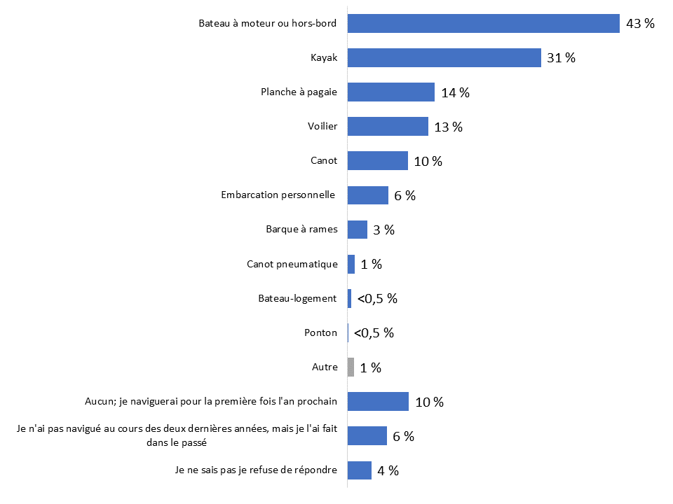 Diagramme 3 : Type d'embarcation de plaisance utilisé au cours des dernières années