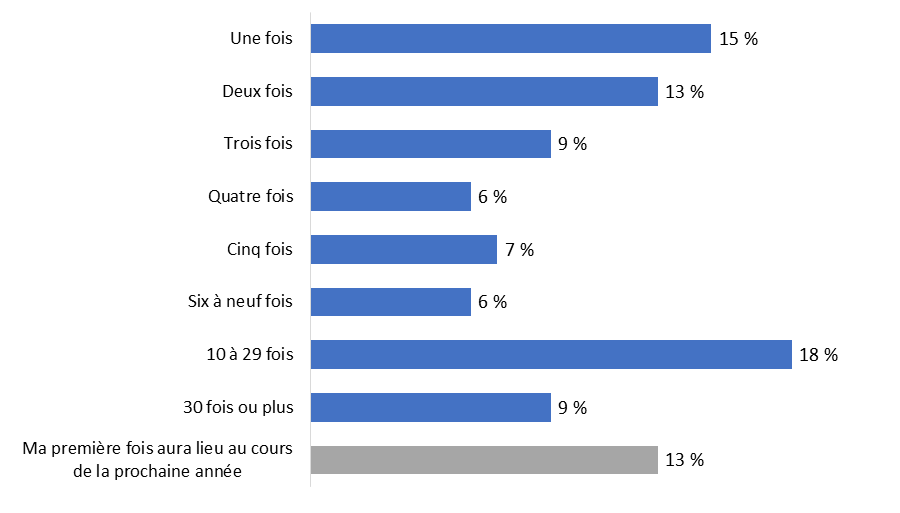 Diagramme 4 : Fréquence de l'utilisation d'embarcations à des fins récréatives