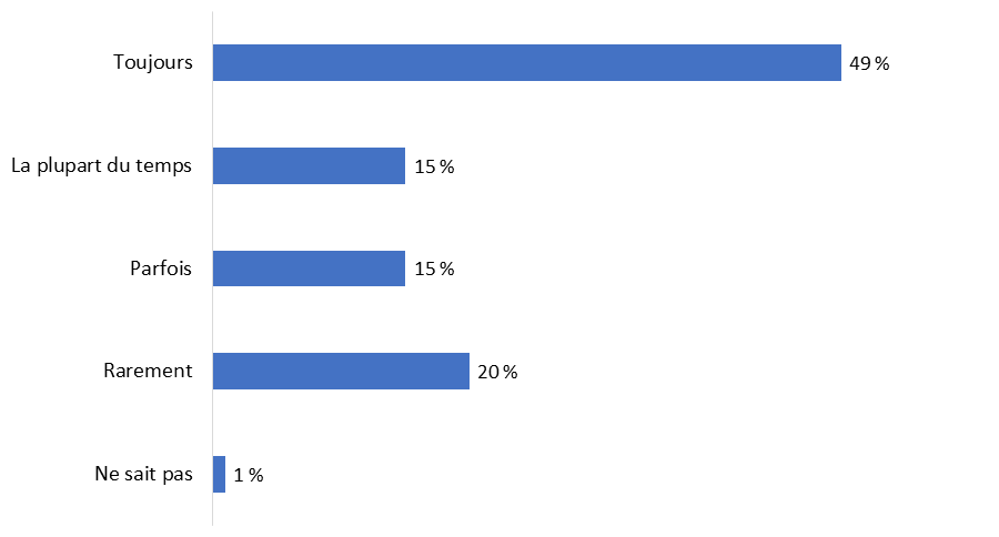 Diagramme 8 : Fréquence de l'utilisation du sondeur à écho