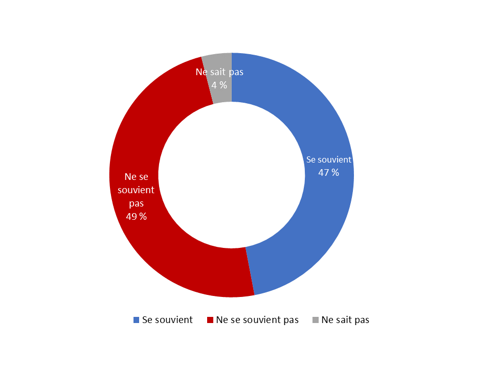 Diagramme 16 : Rappel assisté de la campagne publicitaire