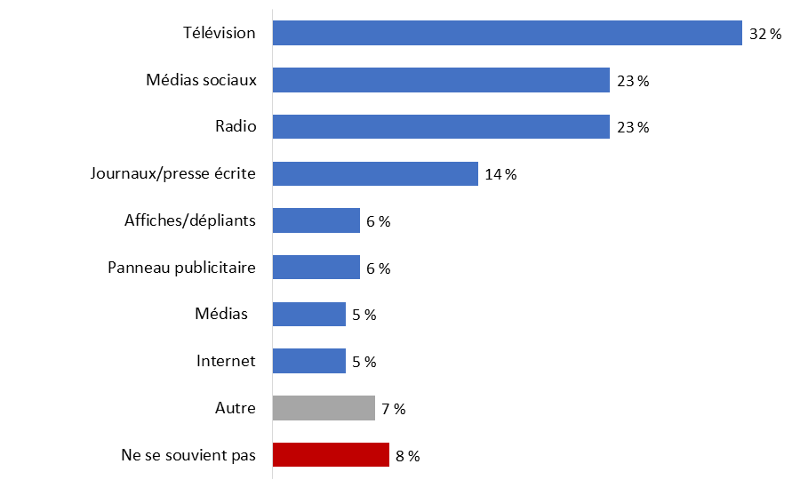 Diagramme 17 : Source du souvenir de la publicité