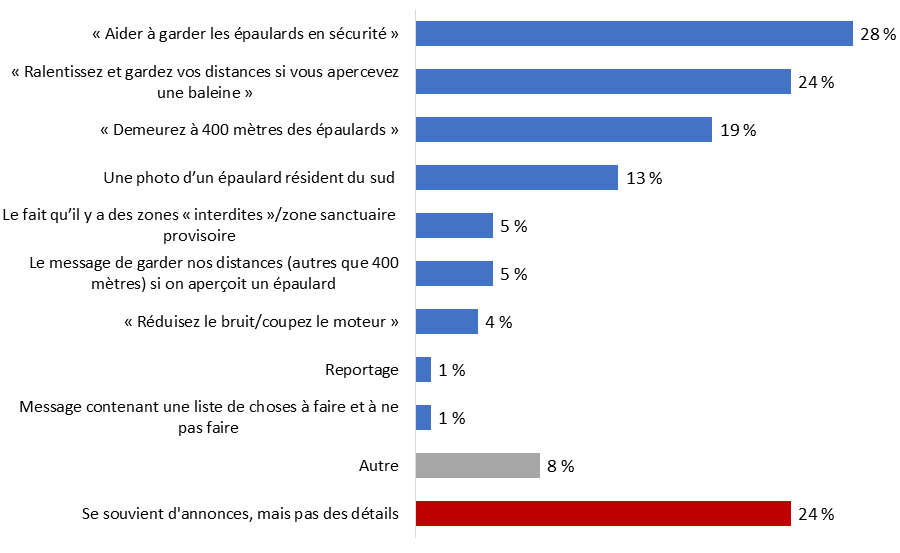 Diagramme 18 : Rappel du contenu et des messages de la campagne publicitaire