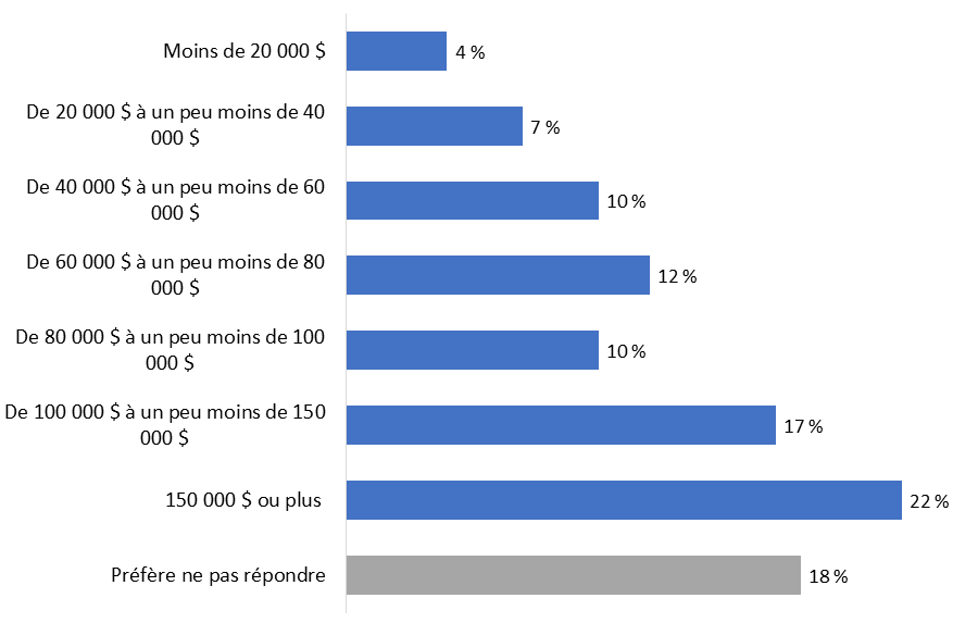 Diagramme 20 : Revenu du ménage