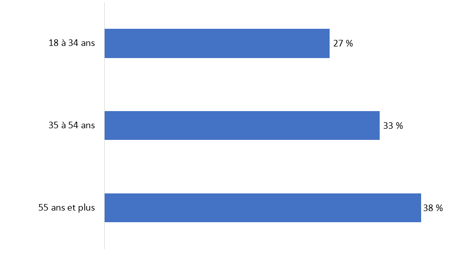 Diagramme 24 : Âge des répondants