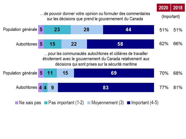 Graphique 13. La version textuelle suit.