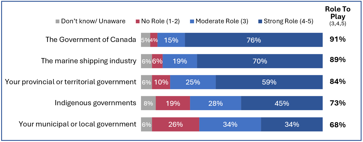Chart shows how much of a role respondents feel various entities should have to play in addressing marine safety, including safe shipping practices. Respondents listed who should play a role in the following order - Government of Canada, marine shipping industry, provincial or territorial government, Indigenous communities and municipal or local government in last place