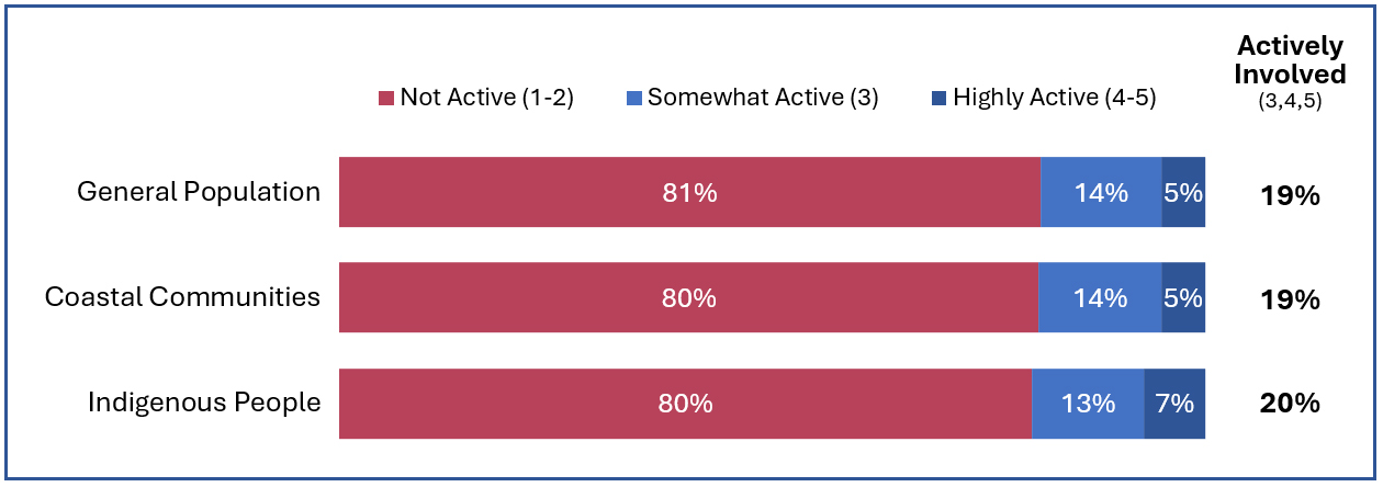 Graph showing the three different segments characterize their level of involvement in Canada’s marine safety system. 81 per cent of the general population says not active, 80 per cent of coastal communities say they are not active and 80 per cent of Indigenous people say they are not active.