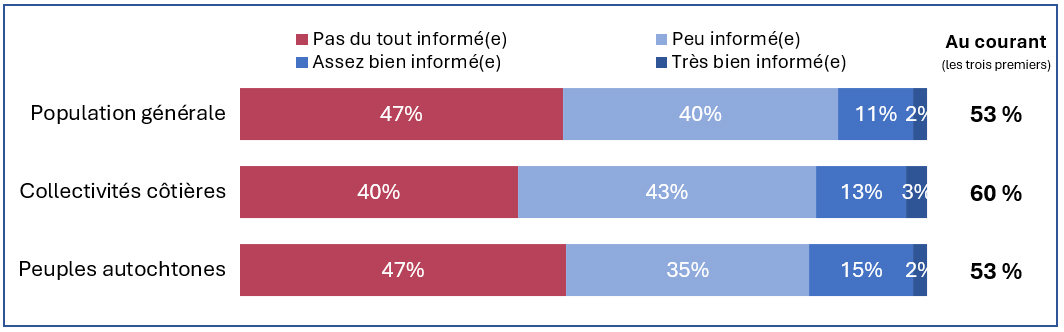 Chart shows how familiar respondents are with the Government of Canadas Oceans Protection Plan. The least aware is the General Population segment at 53 per cent, followed by the coast communities segment at 60% followed by Indigenous Peoples at 53%. General population and Indigneous Peoples are tied for Not familiar at all at 47 per cent.