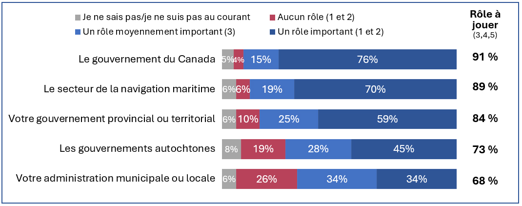 Chart shows how much of a role respondents feel various entities should have to play in addressing marine safety, including safe shipping practices. Respondents listed who should play a role in the following order - Government of Canada, marine shipping industry, provincial or territorial government, Indigenous communities and municipal or local government in last place