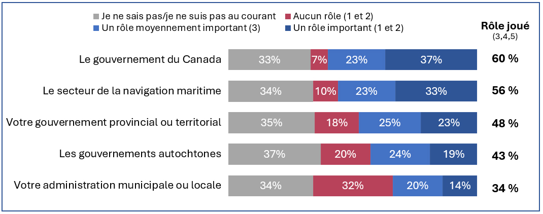 Chart shows the pereception of how much of a role respondents feel various entities have played in addressing marine safety, including safe shipping practices. In order the list is topped by the Government of Canada, followed by the marine shipping industry, provincial or territorial government, indigenous governments and finally, local municipal government.