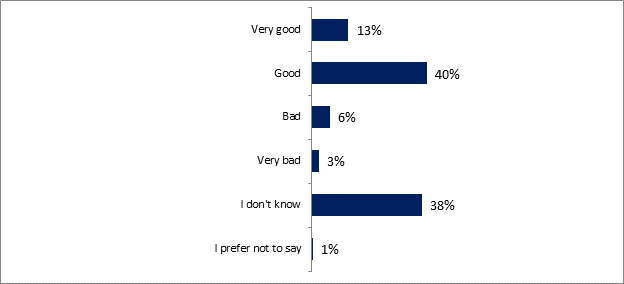 This graph shows respondents' perception on the impact of AMM in Canada: 

Very good: 13%;
Good: 40%;
Bad: 6%;
Very bad: 3%;
I don't know: 38%;
I prefer not to say: 1%.
