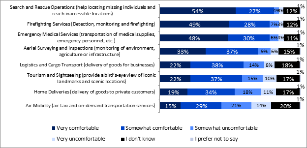 This graph shows respondents' level of comfort with Advanced Air Mobility applications in urban areas, results show as follows: 

Search and Rescue Operations (help locating missing individuals and reach inaccessible locations)
Very comfortable: 54%;
Somewhat comfortable: 27%;
Somewhat uncomfortable: 4%;
Very uncomfortable: 3%;
I don't know: 12%;
I prefer not to say: 1%.

Firefighting Services (Detection, monitoring and firefighting) 
Very comfortable: 49%;
Somewhat comfortable: 28%;
Somewhat uncomfortable: 7%;
Very uncomfortable: 3%;
I don't know: 12%;
I prefer not to say:  1%.

Emergency Medical Services (transportation of medical supplies, emergency personnel, etc.)
Very comfortable: 48%;
Somewhat comfortable: 30%;
Somewhat uncomfortable: 6%;
Very uncomfortable: 4%;
I don't know: 11%;
I prefer not to say: 1%.

Aerial Surveying and Inspections (monitoring of environment, agriculture or infrastructure)
Very comfortable: 33%;
Somewhat comfortable: 37%;
Somewhat uncomfortable: 9%;
Very uncomfortable: 6%;
I don't know: 15%;
I prefer not to say:  1%.

Logistics and Cargo Transport (delivery of goods for businesses) 
Very comfortable: 22%;
Somewhat comfortable: 38%;
Somewhat uncomfortable: 14%;
Very uncomfortable: 8%;
I don't know: 18%;
I prefer not to say: 1%.

Tourism and Sightseeing (provide a birds-eye view of iconic landmarks and scenic locations)
Very comfortable:  22%;
Somewhat comfortable: 37%;
Somewhat uncomfortable: 15%;
Very uncomfortable: 10%;
I don't know: 17%;
I prefer not to say: 1%;

Home Deliveries (delivery of goods to private customers) 
Very comfortable: 19%;
Somewhat comfortable: 34%;
Somewhat uncomfortable: 18%;
Very uncomfortable: 11%;
I don't know: 17%;
I prefer not to say: 1%;

Air Mobility (air taxi and on-demand transportation services) 
Very comfortable: 15%;
Somewhat comfortable: 29%;
Somewhat uncomfortable: 21%;
Very uncomfortable: 14%;
I don't know: 20%;
I prefer not to say: 1%;

