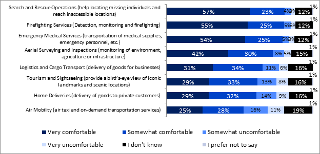 This graph shows respondents' level of comfort with Advanced Air Mobility applications in rural areas, results show as follows: 

Search and Rescue Operations (help locating missing individuals and reach inaccessible locations) 
Very comfortable: 57%;
Somewhat comfortable: 23%;
Somewhat uncomfortable: 4%;
Very uncomfortable: 3%;
I don't know: 12%;
I prefer not to say: 1%.

Firefighting Services (Detection, monitoring and firefighting) 
Very comfortable:55%;
Somewhat comfortable:25%;
Somewhat uncomfortable:5%;
Very uncomfortable:3%;
I don't know:12%;
I prefer not to say:1%.

Emergency Medical Services (transportation of medical supplies, emergency personnel, etc.)
Very comfortable:54%;
Somewhat comfortable:25%;
Somewhat uncomfortable:5%;
Very uncomfortable:3%;
I don't know:12%;
I prefer not to say:1%.

Aerial Surveying and Inspections (monitoring of environment, agriculture or infrastructure)
Very comfortable:42%;
Somewhat comfortable: 30%;
Somewhat uncomfortable: 8%;
Very uncomfortable: 5%;
I don't know: 15%;
I prefer not to say: 1%.

Logistics and Cargo Transport (delivery of goods for businesses) 
Very comfortable: 31%;
Somewhat comfortable: 34%;
Somewhat uncomfortable: 11%;
Very uncomfortable: 6%;
I don't know: 16%;
I prefer not to say: 1%.

Tourism and Sightseeing (provide a birds-eye view of iconic landmarks and scenic locations) 
Very comfortable: 29%;
Somewhat comfortable: 33%;
Somewhat uncomfortable: 13%;
Very uncomfortable: 8%;
I don't know: 16%;
I prefer not to say: 1%.

Air Mobility (air taxi and on-demand transportation services) 
Very comfortable: 25%;
Somewhat comfortable: 28%;
Somewhat uncomfortable: 16%;
Very uncomfortable: 11%;
I don't know: 19%;
I prefer not to say: 1%.
