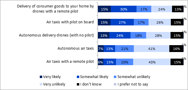 This graph shows respondents' likelihood of trying Advanced Air Mobility technologies, results show as follows: 
Delivery of consumer goods to your home by drones with a remote pilot : 
Very likely: 15%;
Somewhat likely: 30%;
Somewhat unlikely: 17%;
Very unlikely: 24%;
I don't know: 13%;
I prefer not to say: 1%.

Air taxis with pilot on board :
Very likely: 15%;
Somewhat likely: 27%;
Somewhat unlikely: 17%;
Very unlikely: 26%;
I don't know: 15%;
I prefer not to say: 1%.

Autonomous delivery drones (with no pilot):
Very likely: 13%;
Somewhat likely: 24%;
Somewhat unlikely: 18%;
Very unlikely: 28%;
I don't know: 15%;
I prefer not to say: 1%.

Autonomous air taxis :
Very likely: 7%;
Somewhat likely: 13%;
Somewhat unlikely: 21%;
Very unlikely: 41%;
I don't know: 16%;
I prefer not to say: 1%.

Air taxis with a remote pilot : 
Very likely: 6%;
Somewhat likely: 15%;
Somewhat unlikely: 20%;
Very unlikely: 43%;
I don't know: 15%;
I prefer not to say: 1%.
