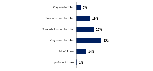 This graph shows respondents' level of comfort living next to a vertiport, results show as follows: 

Very comfortable: 6%;
Somewhat comfortable: 19%;
Somewhat uncomfortable: 25%;
Very uncomfortable: 35%;
I don't know: 14%;
I prefer not to say: 1%.

