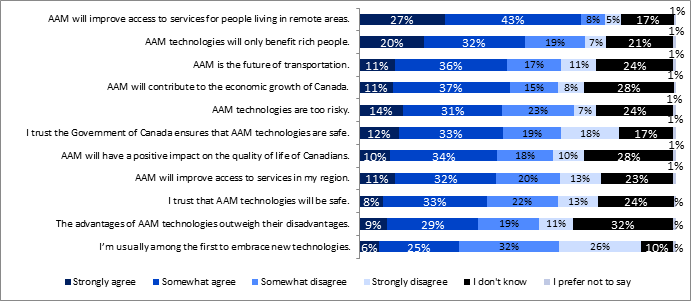 This graph shows respondents' detailed perceptions of AAM, results show as follows: 

AAM will improve access to services for people living in remote areas:
Strongly agree: 27%;
Somewhat agree: 43%;
Somewhat disagree: 8%;
Strongly disagree: 5%;
I don't know: 17%;
I prefer not to say: 1%.

AAM technologies will only benefit rich people:
Strongly agree: 20%;
Somewhat agree: 32%;
Somewhat disagree: 19%;
Strongly disagree: 7%;
I don't know: 21%;
I prefer not to say: 1%.

AAM technologies are too risky:
Strongly agree: 14%;
Somewhat agree: 31%;
Somewhat disagree: 23%;
Strongly disagree: 7%;
I don't know: 24%;
I prefer not to say: 1%.

I trust the Government of Canada ensures that AAM technologies are safe:
Strongly agree: 12%;
Somewhat agree: 33%;
Somewhat disagree: 19%;
Strongly disagree: 18%;
I don't know: 17%;
I prefer not to say: 1%.

AAM will improve access to services in my region:
Strongly agree: 11%;
Somewhat agree: 32%;
Somewhat disagree: 20%;
Strongly disagree: 13%;
I don't know: 23%;
I prefer not to say: 1%.

AAM is the future of transportation:
Strongly agree: 11%;
Somewhat agree: 36%;
Somewhat disagree: 17%;
Strongly disagree: 11%;
I don't know: 24%;
I prefer not to say: 1%.

AAM will contribute to the economic growth of Canada:
Strongly agree: 11%;
Somewhat agree: 37%;
Somewhat disagree: 15%;
Strongly disagree: 8%;
I don't know: 28%;
I prefer not to say: 1%.

AAM will have a positive impact on the quality of life of Canadians:
Strongly agree: 10%;
Somewhat agree: 34%;
Somewhat disagree: 18%;
Strongly disagree: 10%;
I don't know: 28%;
I prefer not to say: 1%.

The advantages of AAM technologies outweigh their disadvantages:
Strongly agree: 9%;
Somewhat agree: 29%;
Somewhat disagree: 19%;
Strongly disagree: 11%;
I don't know: 32%;
I prefer not to say: 1%.

I trust that AAM technologies will be safe:
Strongly agree: 8%;
Somewhat agree: 33%;
Somewhat disagree: 22%;
Strongly disagree: 13%;
I don't know: 24%;
I prefer not to say: 1%.

Im usually among the first to embrace new technologies:
Strongly agree: 6%;
Somewhat agree: 25%;
Somewhat disagree: 32%;
Strongly disagree: 26%;
I don't know: 10%;
I prefer not to say: 1%.

