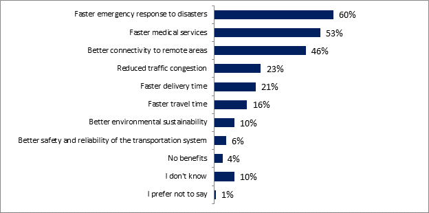 This graph shows respondents' perceived benefits of AAM, results show as follows: 

Faster emergency response to disasters : 60%;
Faster medical services: 53%;
Better connectivity to remote areas : 46%;
Reduced traffic congestion : 23%;
Faster delivery time : 21%;
Faster travel time: 16%;
Better environmental sustainability : 10%;
Better safety and reliability of the transportation system: 6%;
No benefits : 4%;
I don't know : 10%;
I prefer not to say : 1%.