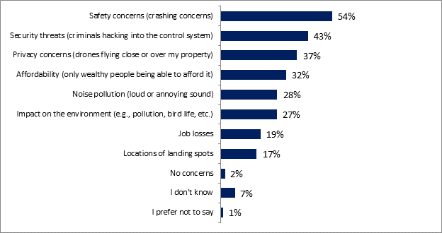 This graph shows respondents' concerns with AAM, results show as follows: 

Safety concerns (crashing concerns): 54%;
Security threats (criminals hacking into the control system): 43%;
Privacy concerns (drones flying close or over my property): 37%;
Affordability (only wealthy people being able to afford it): 32%;
Noise pollution (loud or annoying sound): 28%;
Impact on the environment (e.g., pollution, bird life, etc.): 27%;
Job losses:  19%;
Locations of landing spots: 17%;
No concerns: 2%;
I don't know: 7%;
I prefer not to say: 1%.