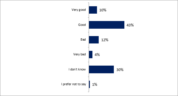 This graph shows respondents' opinion on Advanced Air Mobility after exposure to information, results show as follows: 

Very good: 10%;
Good: 43%;
Bad: 12%;
Very bad: 4%;
I don't know: 30%
I prefer not to say: 1%.
