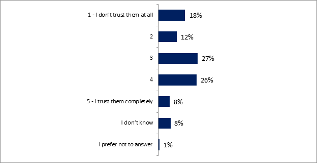 This graph shows respondents' trust in the Government of Canada to handle AAM implementation, results show as follows: 

1 - I don't trust them at all: 18%;
2 - : 12%;
3 - : 27%;
4 - : 26%;
5 - I trust them completely: 8%;
I dont know: 8%;
I prefer not to answer: 1%.