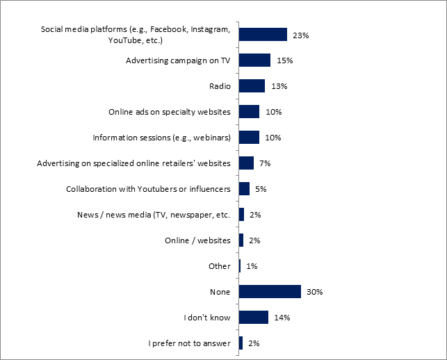 This graph shows respondents' preferred sources when searching information regarding AAM in Canada, results show as follows: 

Social media platforms (e.g., Facebook, Instagram, YouTube, etc.): 23%;
Advertising campaign on TV: 15%;
Radio: 13%;
Online ads on specialty website: 10%;
Information sessions (e.g., webinars): 10%;
Advertising on specialized online retailers' websites: 7%;
Collaboration with Youtubers or influencers: 5%;
News / news media (TV, newspaper, etc.: 2%;
Online / websites: 2%;
Other : 1%;
None: 30%;
I don't know: 14%;
I prefer not to answer: 2%.
