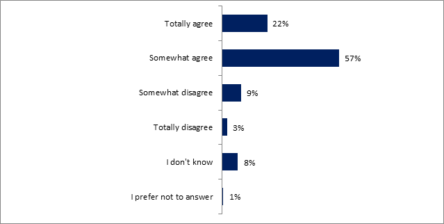 This graph shows respondents' general trust in aviation , results show as follows: 

Totally agree: 22%;
Somewhat agree: 57%;
Somewhat disagree: 9%;
Totally disagree: 3%;
I don't know: 8%;
I prefer not to answer: 1%.
