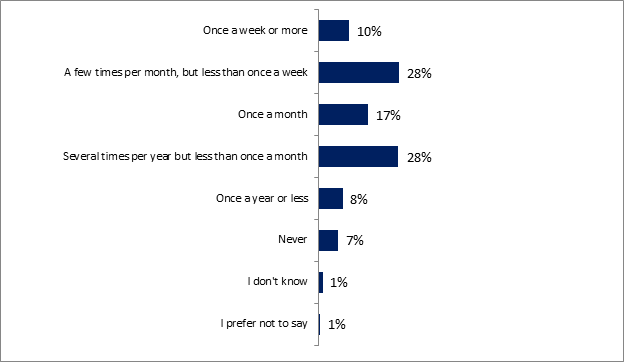 This graph shows respondents' frequency of ordering goods that get delivered to their home, results show as follows: 

Once a week or more: 10%;
A few times per month, but less than once a week: 28%;
Once a month: 17%;
Several times per year but less than once a month: 28%;
Once a year or less: 8%;
Never: 7%;
I don't know: 1%;
I prefer not to say: 1%.