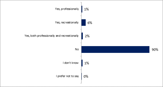 This graph shows respondents' usage of drones, results show as follows: 

Yes, professionally: 1%;
Yes, recreationally : 6%;
Yes, both professionally and recreationally: 2%;
No: 90%;
I don't know: 1%.
