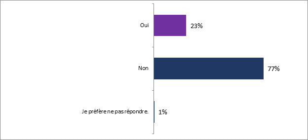 Ce graphique illustre la connaissance quont les personnes interroges de la mobilit arienne avance, et les rsultats sont les suivants : 

Oui : 23 %;
Non : 77 %
Je prfre ne pas rpondre : 1 %. 
