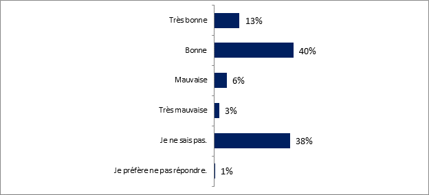 Ce graphique illustre la perception des rpondants quant aux rpercussions de la MAA au Canada : 

Trs bonne : 13 %;
Bonne : 40 %;
Mauvaise : 6 % ;
Trs mauvaise : 3 %
Je ne sais pas : 38 %
Je prfre ne pas rpondre : 1 %.
