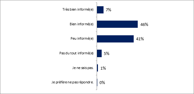 Ce graphique illustre la connaissance quont les rpondants de la mobilit arienne avance, et les rsultats sont les suivants : 

Trs bien inform(e) : 7 %;
Bien inform(e) : 46 %;
Peu inform(e) : 41 %;
Pas du tout inform(e) : 5 %
Je ne sais pas : 1 %
Je prfre ne pas rpondre : 0 %.
