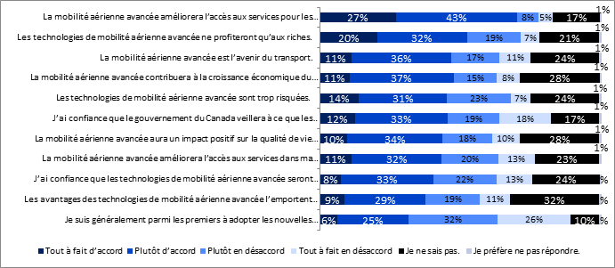 Ce graphique illustre les perceptions dtailles quont les rpondants de la mobilit arienne avance, et les rsultats sont les suivants : 

La mobilit arienne avance amliorera laccs aux services pour les personnes vivant dans des rgions loignes :
Tout  fait daccord : 27 %;
Plutt daccord : 43 %;
Plutt en dsaccord : 8 %
Tout  fait en dsaccord : 5 %;
Je ne sais pas : 17 %;
Je prfre ne pas rpondre : 1 %.

Les technologies de mobilit arienne avance ne profiteront quaux riches :
Tout  fait daccord : 20 %;
Plutt daccord : 32 %;
Plutt en dsaccord : 19 %
Tout  fait en dsaccord : 7 %;
Je ne sais pas : 21 %;
Je prfre ne pas rpondre : 1 %.

Les technologies de mobilit arienne avance sont trop risques :
Tout  fait daccord : 14 %;
Plutt daccord : 31 %;
Plutt en dsaccord : 23 %
Tout  fait en dsaccord : 7 %;
Je ne sais pas : 24 %;
Je prfre ne pas rpondre : 1 %.

Jai confiance que le gouvernement du Canada veillera  ce que les technologies de mobilit arienne avance soient scuritaires :
Tout  fait daccord : 12 %;
Plutt daccord : 33 %;
Plutt en dsaccord : 19 %
Tout  fait en dsaccord : 18 %;
Je ne sais pas : 17 %;
Je prfre ne pas rpondre : 1 %.

La mobilit arienne avance amliorera laccs aux services dans ma rgion :
Tout  fait daccord : 11 %;
Plutt daccord : 32 %;
Plutt en dsaccord : 20 %
Tout  fait en dsaccord : 13 %;
Je ne sais pas : 23 %;
Je prfre ne pas rpondre : 1 %.

La mobilit arienne avance est lavenir du transport :
Tout  fait daccord : 11 %;
Plutt daccord : 36 %;
Plutt en dsaccord : 17 %
Tout  fait en dsaccord : 11 %;
Je ne sais pas : 24 %;
Je prfre ne pas rpondre : 1 %.

La mobilit arienne avance contribuera  la croissance conomique du Canada :
Tout  fait daccord : 11 %;
Plutt daccord : 37 %;
Plutt en dsaccord : 15 %
Tout  fait en dsaccord : 8 %;
Je ne sais pas : 28 %;
Je prfre ne pas rpondre : 1 %.

La mobilit arienne avance aura un impact positif sur la qualit de vie des Canadiens :
Tout  fait daccord : 10 %;
Plutt daccord : 34 %;
Plutt en dsaccord : 18 %
Tout  fait en dsaccord : 10 %;
Je ne sais pas : 28 %;
Je prfre ne pas rpondre : 1 %.

Les avantages des technologies de mobilit arienne avance lemportent sur leurs inconvnients :
Tout  fait daccord : 9 %;
Plutt daccord : 29 %;
Plutt en dsaccord : 19 %
Tout  fait en dsaccord : 11 %;
Je ne sais pas : 32 %;
Je prfre ne pas rpondre : 1 %.

Jai confiance que les technologies de mobilit arienne avance seront sres :
Tout  fait daccord : 8 %;
Plutt daccord : 33 %;
Plutt en dsaccord : 22 %
Tout  fait en dsaccord : 13 %;
Je ne sais pas : 24 %;
Je prfre ne pas rpondre : 1 %.

Je suis gnralement parmi les premiers  adopter les nouvelles technologies :
Tout  fait daccord : 6 %;
Plutt daccord : 25 %;
Plutt en dsaccord : 32 %
Tout  fait en dsaccord : 26 %;
Je ne sais pas : 10 %;
Je prfre ne pas rpondre : 1 %.

