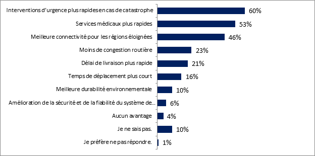 Ce graphique illustre les avantages que les rpondants peroivent au sujet de la MAA, et les rsultats sont les suivants : 

Interventions durgence plus rapides en cas de catastrophe : 60 %;
Services mdicaux plus rapides : 53 %;
Meilleure connectivit pour les rgions loignes : 46 %;
Moins de congestion routire : 23 %;
Dlai de livraison plus rapide : 21 %;
Dlai de livraison plus rapide : 16 %;
Meilleure durabilit environnementale : 10 %;
Amlioration de la scurit et de la fiabilit du systme de transport : 6 %;
Aucun avantage : 4 %;
Je ne sais pas : 10 %;
Je prfre ne pas rpondre : 1 %.