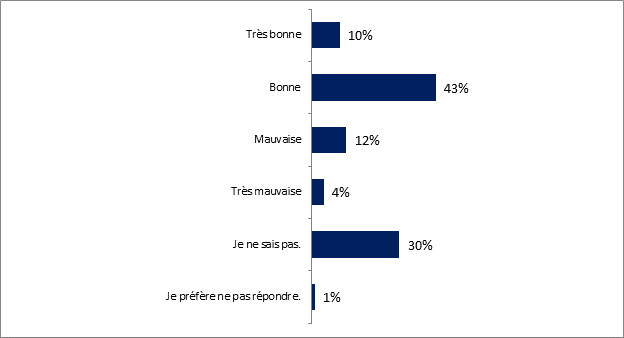 Ce graphique illustre lopinion des personnes interroges sur la mobilit arienne avance aprs avoir reu linformation, et les rsultats sont les suivants : 

Trs bonne : 10 %;
Bonne : 43 %;
Mauvaise : 12 % ;
Trs mauvaise : 4 %;
Je ne sais pas : 30 %;
Je prfre ne pas rpondre : 1 %.
