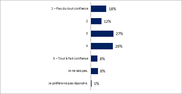 Ce graphique illustre la confiance des rpondants dans le gouvernement du Canada pour la mise en uvre de la MAA, et les rsultats sont les suivants : 

1  Pas du tout confiance : 18 %;
2  : 12 %;
3  : 27 %;
4  : 26 %;
5  Tout  fait confiance : 8 %;
Je ne sais pas : 8 %;
Je prfre ne pas rpondre. : 1 %.