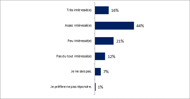 Ce graphique illustre lintrt des personnes interroges  tre informes sur les questions et les enjeux en matire de MAA, les rsultats sont les suivants : 

Trs intress(e) : 16 %; 
Assez intress(e) : 44 %;
Peu intress(e) : 21%;
Pas du tout intress(e) : 12 %;
Je ne sais pas : 7 %;
Je prfre ne pas rpondre : 1 %.