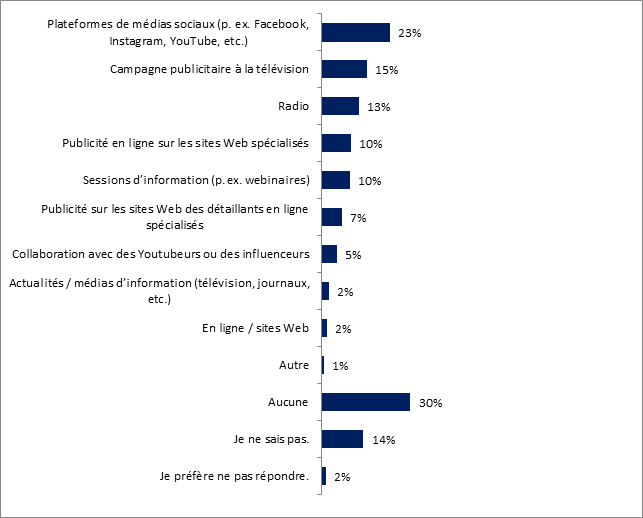 Ce graphique illustre les sources privilgies des rpondants pour obtenir de linformation sur la MAA au Canada, les rsultats sont les suivants : 

Plateformes de mdias sociaux (p. ex. Facebook, Instagram, YouTube, etc.) : 23 %;
Campagne publicitaire  la tlvision : 15 %;
Radio : 13 %;
Publicit en ligne sur les sites Web spcialiss : 10 %;
Sessions dinformation (p. ex. webinaires) : 10 %;
Publicit sur les sites Web des dtaillants en ligne spcialiss : 7 %;
Collaboration avec des Youtubers ou des influenceurs : 5 %;
Actualits / mdias dinformation (tlvision, journaux, etc.) : 2 %;
En ligne / sites Web : 2 %;
Autre : 1 %;
Aucune : 30 %;
Je ne sais pas : 14 %;
Je prfre ne pas rpondre : 2 %.
