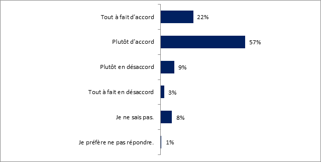 Ce graphique illustre la confiance gnrale des rpondants dans laviation, et les rsultats sont les suivants : 

Tout  fait daccord : 22 %;
Plutt daccord : 57 %;
Plutt en dsaccord : 9 %;
Tout  fait en dsaccord : 3 %;
Je ne sais pas : 8 %;
Je prfre ne pas rpondre : 1 %.
