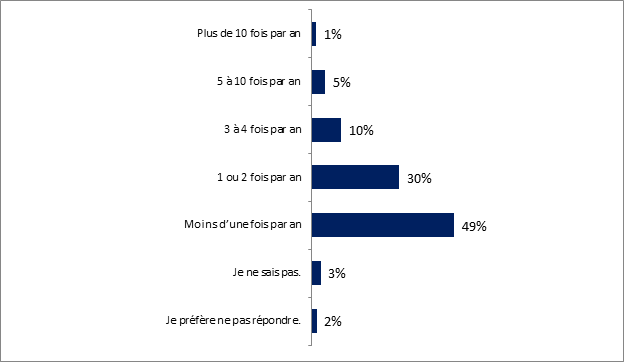 Ce graphique illustre  quelle frquence les rpondants voyagent par avion, et les rsultats sont les suivants : 

Plus de 10 fois par an : 1 %;
5  10 fois par an : 5 %;
3  4 fois par an : 10 %;
1 ou 2 fois par an : 30 %;
Moins dune fois par an : 49 %;
Je ne sais pas : 3 %;
Je prfre ne pas rpondre : 2 %.
