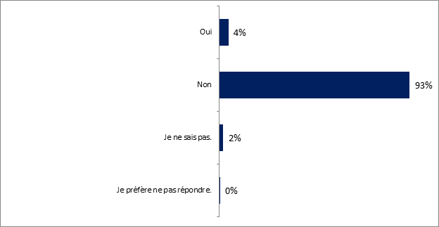 Ce graphique illustre les antcdents des rpondants dans le domaine de laviation : 

Oui : 4 %;
Non : 93 %;
Je ne sais pas : 2 %;
Je prfre ne pas rpondre : 0 %.


