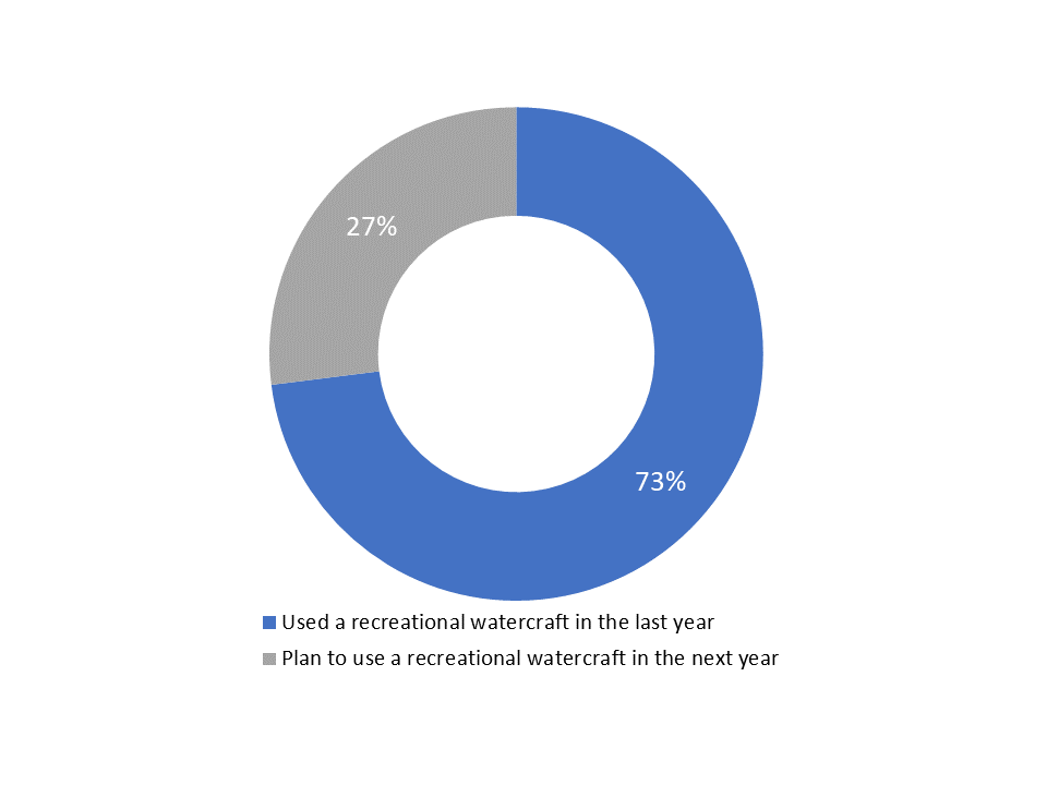 Figure 1: Recreational watercraft use