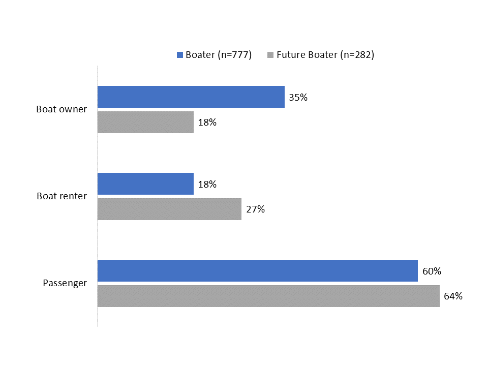 Figure 2: Type of recreational watercraft experience