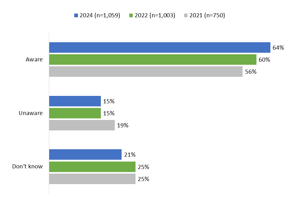 Figure 6: Knowledge of measures to protect SRKWs in BC coastal waters