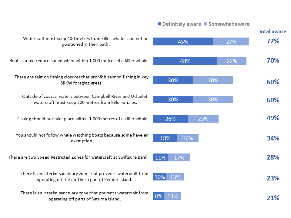 Figure 7: Awareness of specific protective and voluntary measures