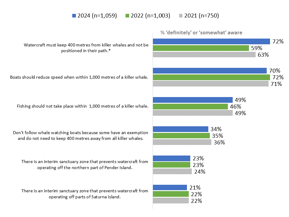 Figure 8: Awareness of specific protective and voluntary measures over time