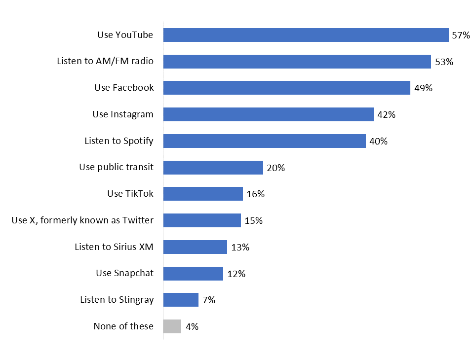 Figure 10: Daily habits 