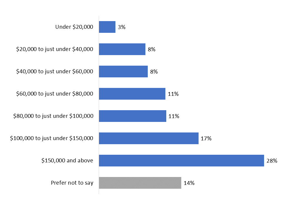 Figure 15: Household income