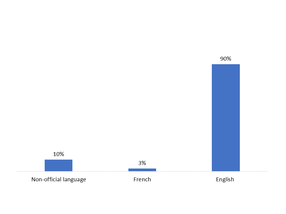 Figure 16: Language spoken most often at home